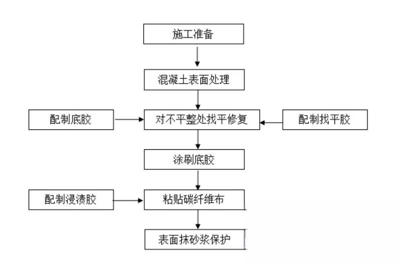 浔阳碳纤维加固的优势以及使用方法